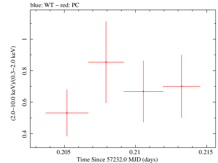 Swift hardness ratio for Observation ID 00030720179