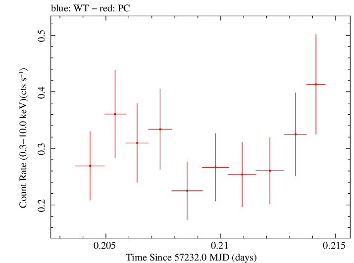 Swift light curve for Observation ID 00030720179