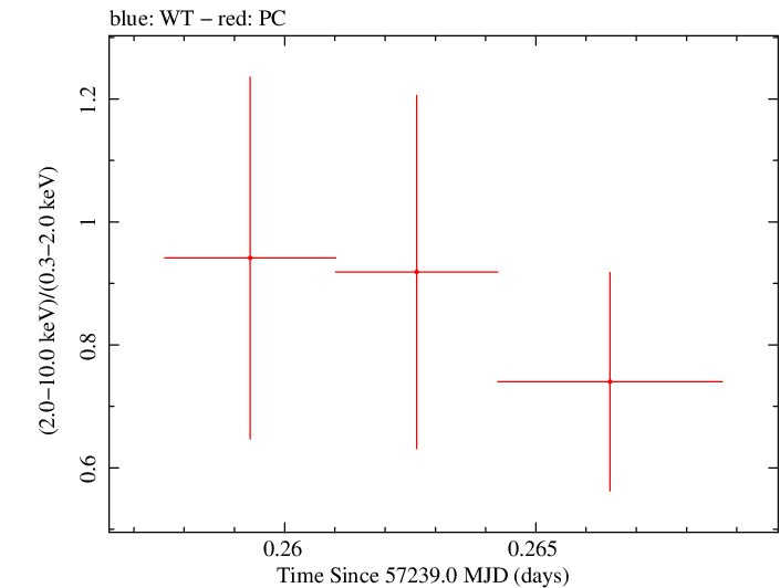 Swift hardness ratio for Observation ID 00030720180