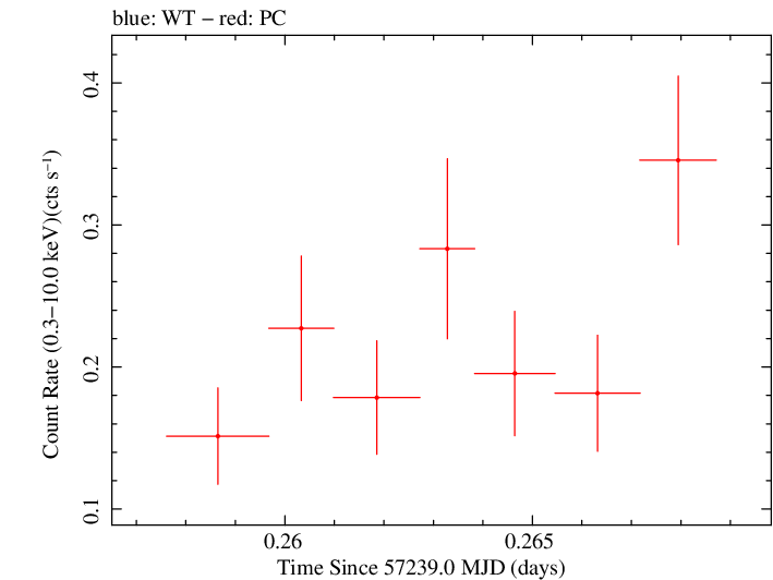 Swift light curve for Observation ID 00030720180