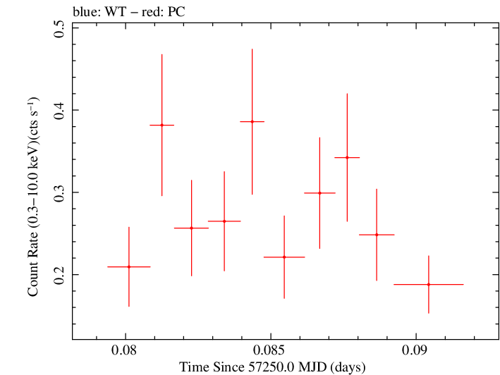 Swift light curve for Observation ID 00030720182