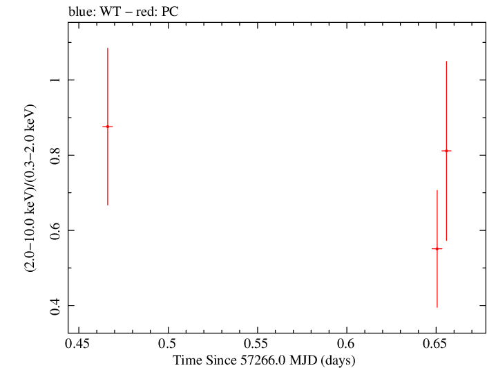 Swift hardness ratio for Observation ID 00030720183