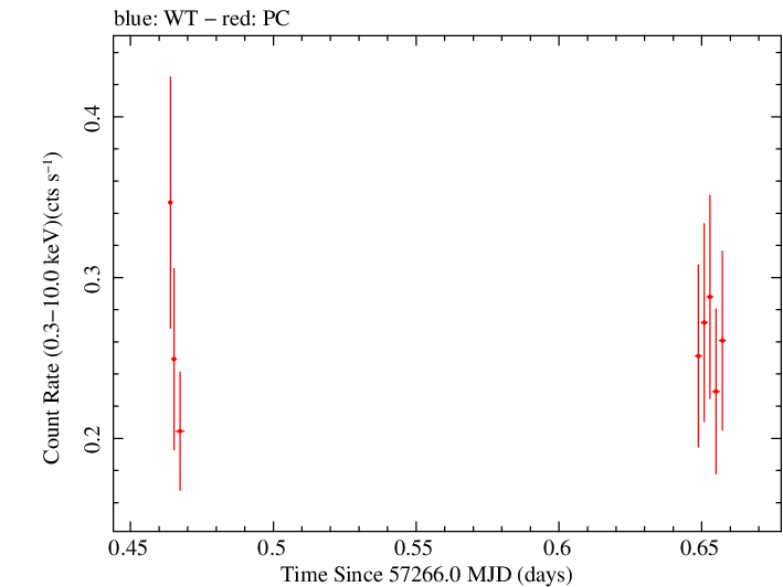 Swift light curve for Observation ID 00030720183