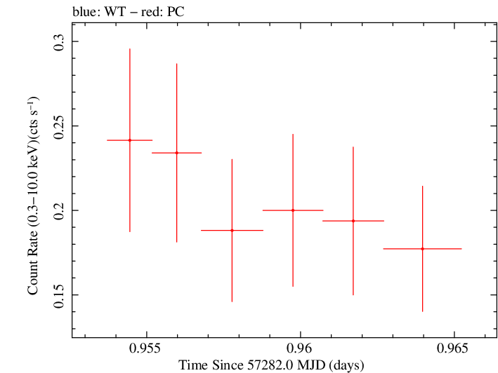 Swift light curve for Observation ID 00030720185