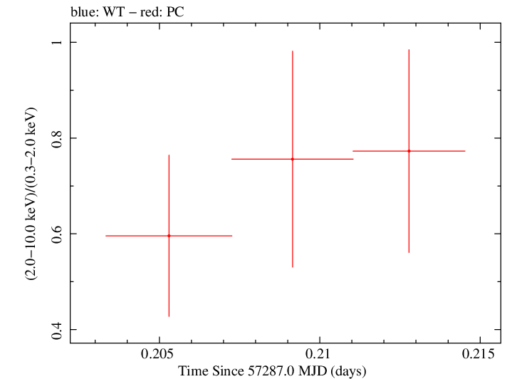 Swift hardness ratio for Observation ID 00030720186