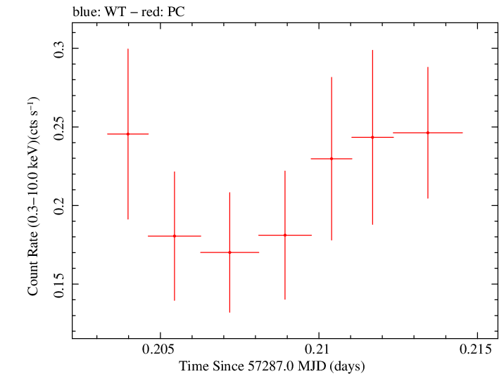Swift light curve for Observation ID 00030720186