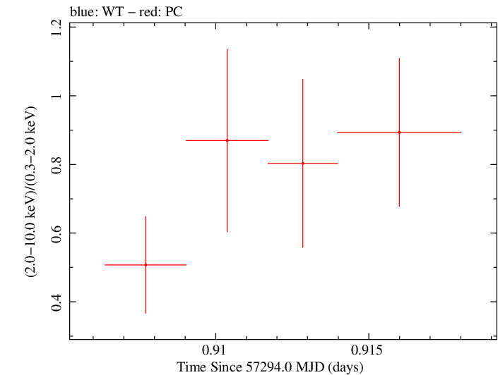 Swift hardness ratio for Observation ID 00030720187