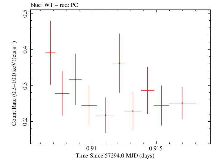 Swift light curve for Observation ID 00030720187