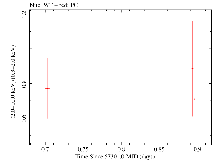 Swift hardness ratio for Observation ID 00030720188