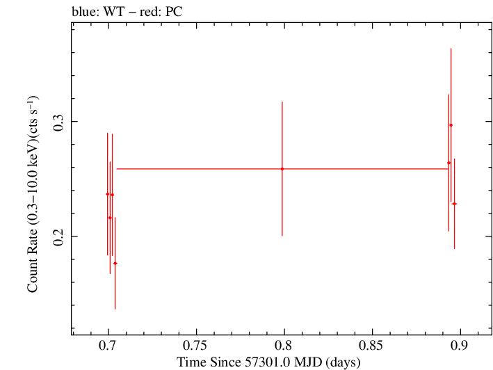 Swift light curve for Observation ID 00030720188