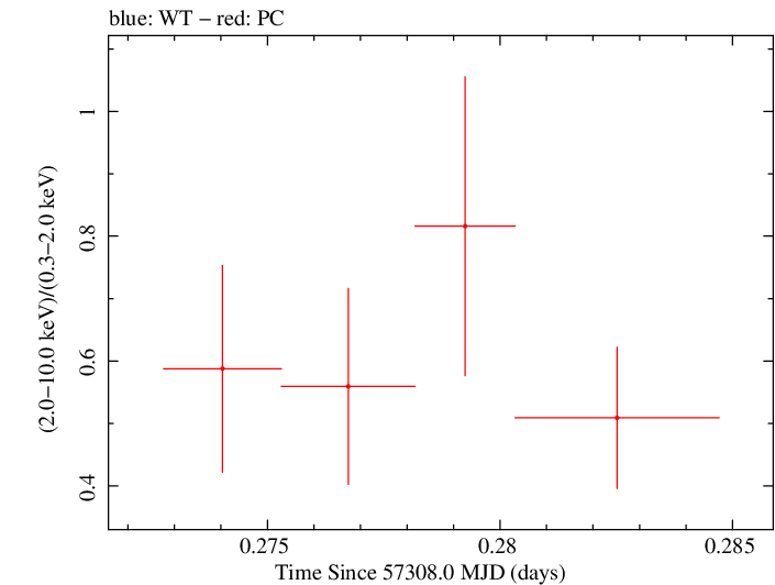 Swift hardness ratio for Observation ID 00030720189