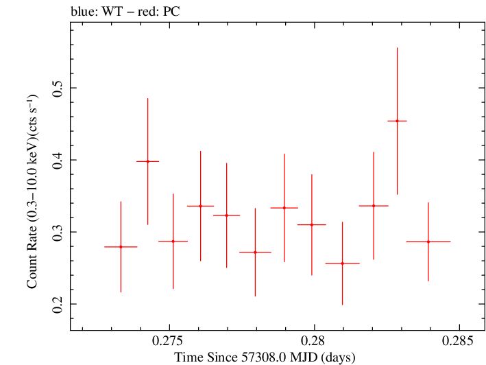 Swift light curve for Observation ID 00030720189