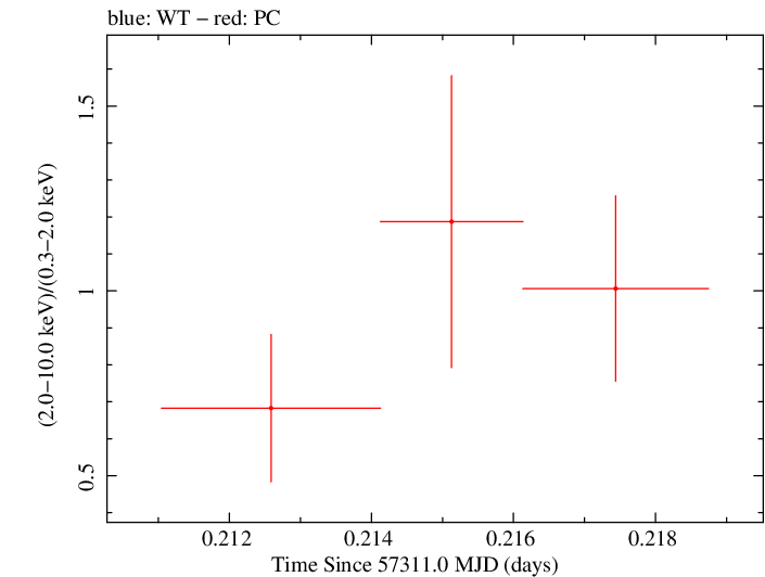 Swift hardness ratio for Observation ID 00030720191
