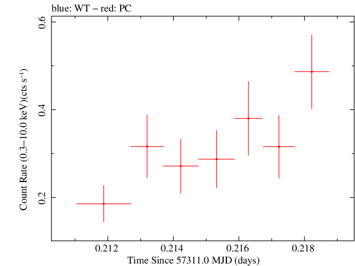 Swift light curve for Observation ID 00030720191