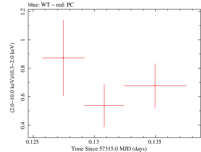Swift hardness ratio for Observation ID 00030720192