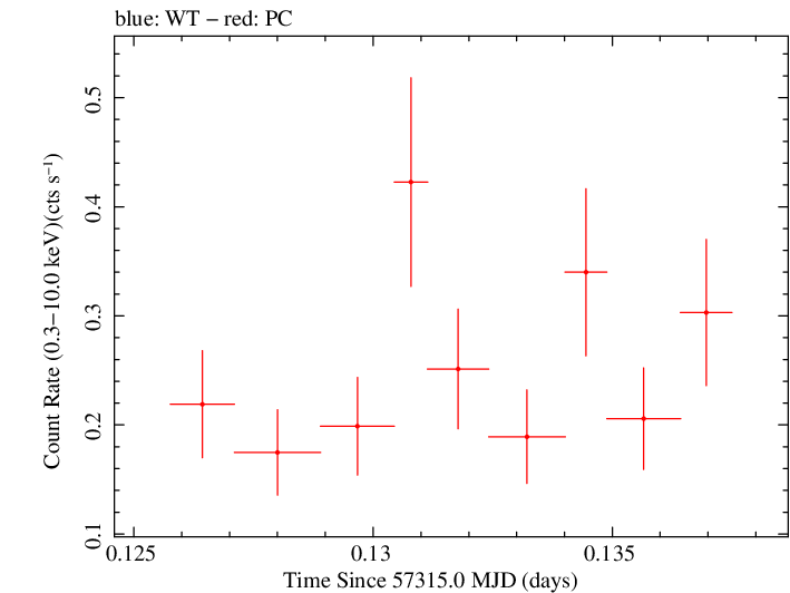 Swift light curve for Observation ID 00030720192
