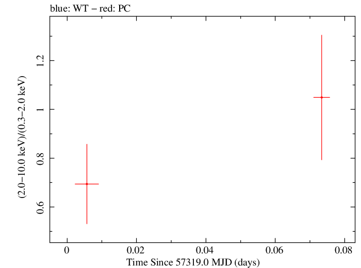 Swift hardness ratio for Observation ID 00030720193