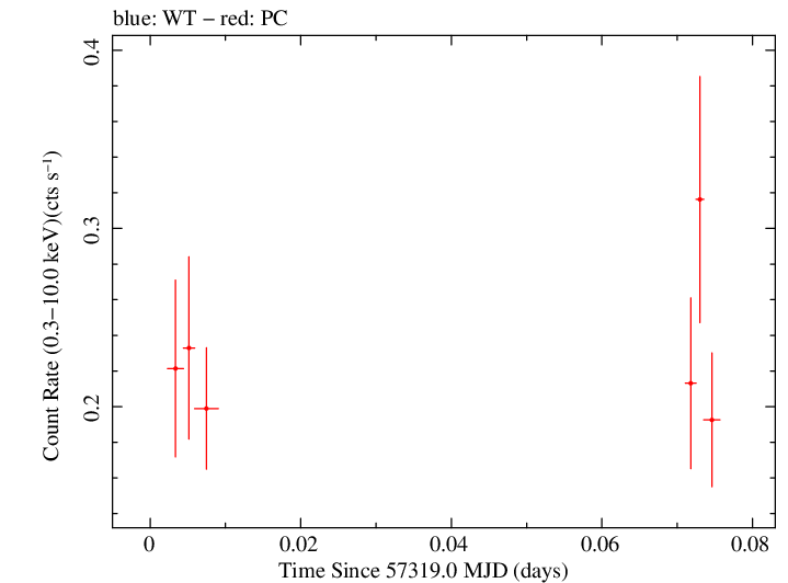 Swift light curve for Observation ID 00030720193