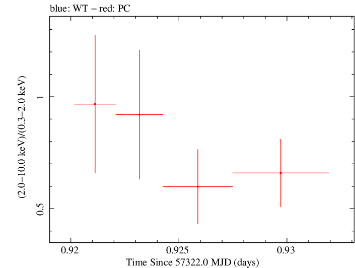 Swift hardness ratio for Observation ID 00030720194