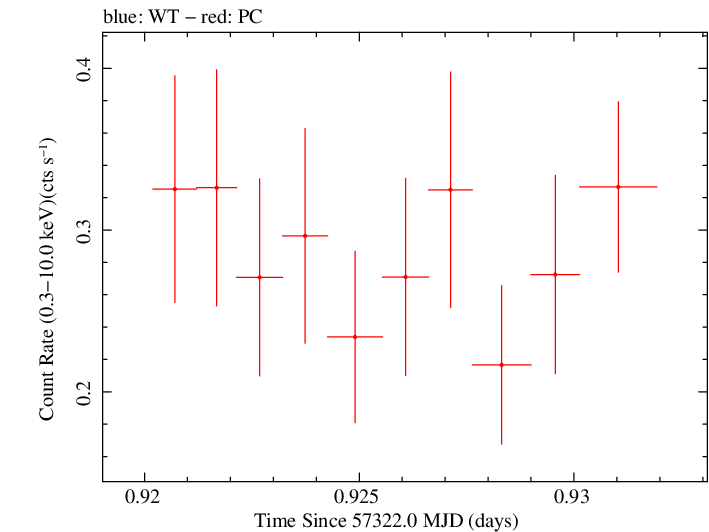 Swift light curve for Observation ID 00030720194