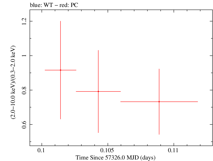 Swift hardness ratio for Observation ID 00030720195