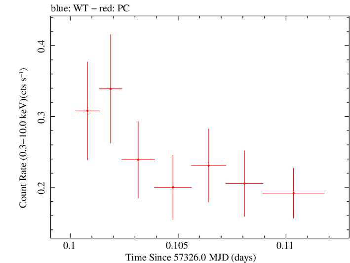 Swift light curve for Observation ID 00030720195