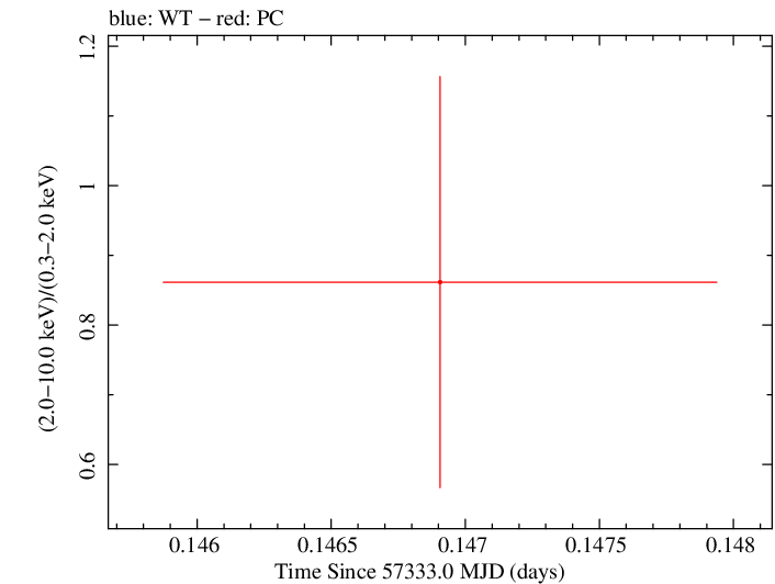 Swift hardness ratio for Observation ID 00030720197