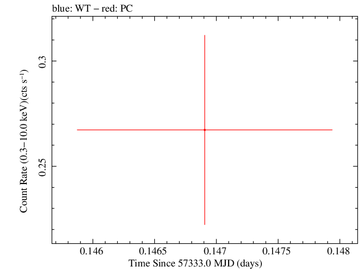 Swift light curve for Observation ID 00030720197
