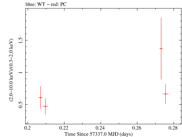 Swift hardness ratio for Observation ID 00030720198
