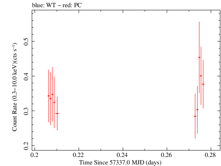 Swift light curve for Observation ID 00030720198