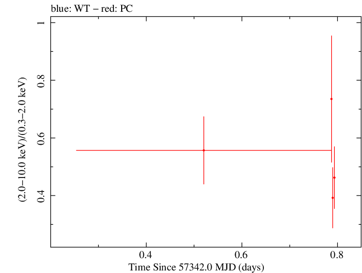 Swift hardness ratio for Observation ID 00030720199