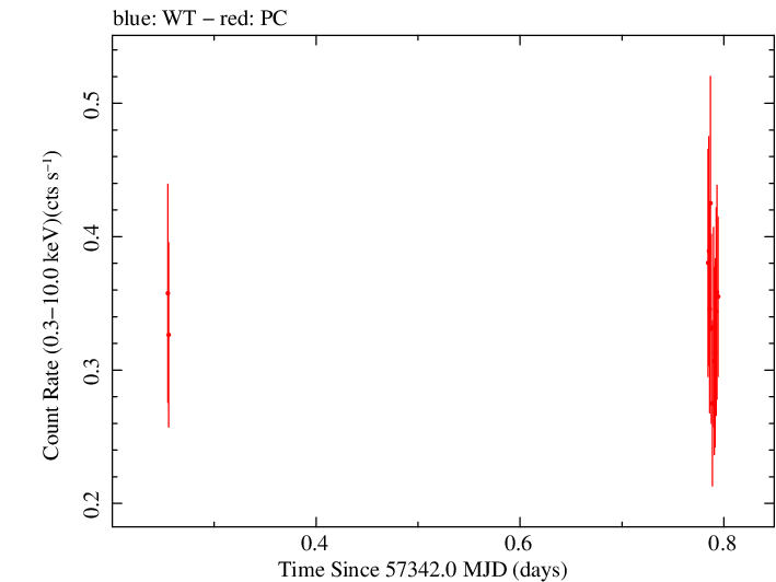 Swift light curve for Observation ID 00030720199