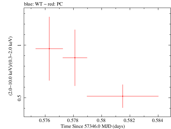 Swift hardness ratio for Observation ID 00030720200