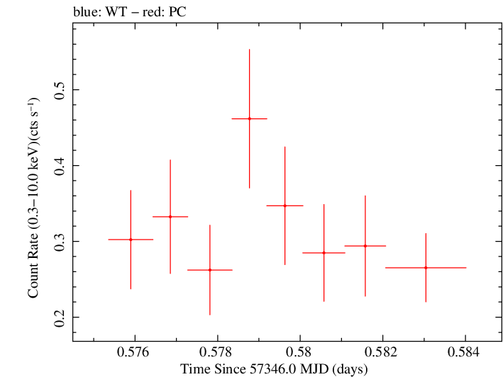 Swift light curve for Observation ID 00030720200