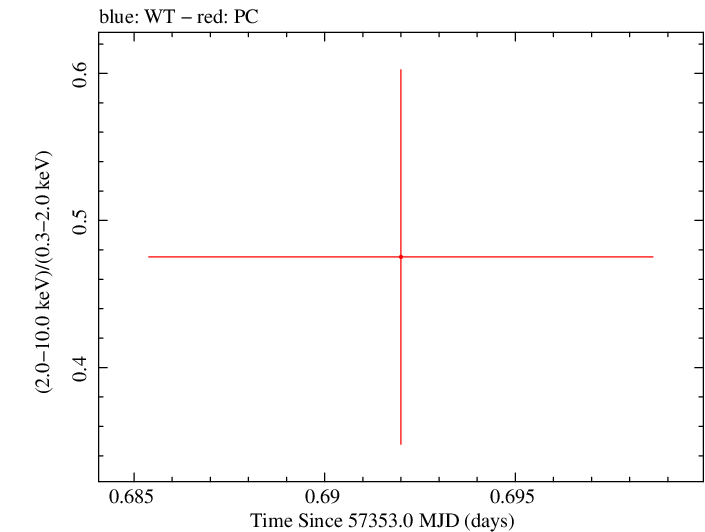 Swift hardness ratio for Observation ID 00030720201