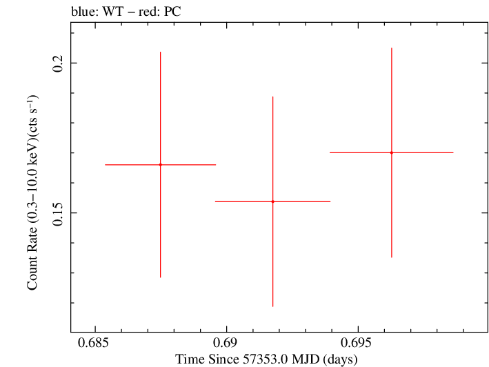 Swift light curve for Observation ID 00030720201