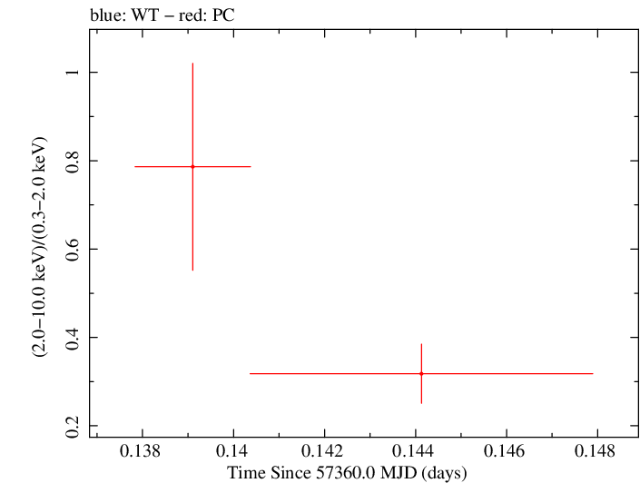 Swift hardness ratio for Observation ID 00030720202