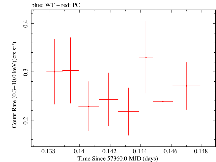 Swift light curve for Observation ID 00030720202