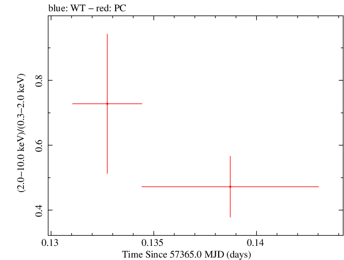 Swift hardness ratio for Observation ID 00030720203