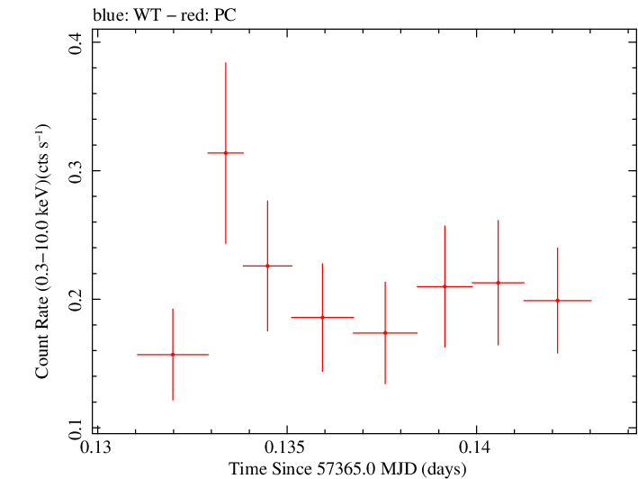 Swift light curve for Observation ID 00030720203