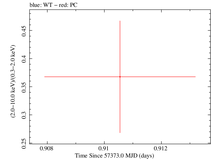 Swift hardness ratio for Observation ID 00030720204