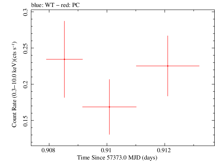 Swift light curve for Observation ID 00030720204