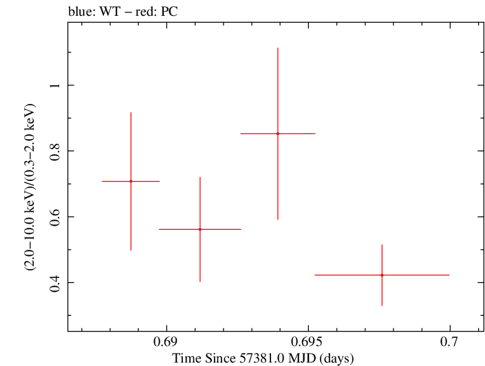 Swift hardness ratio for Observation ID 00030720205