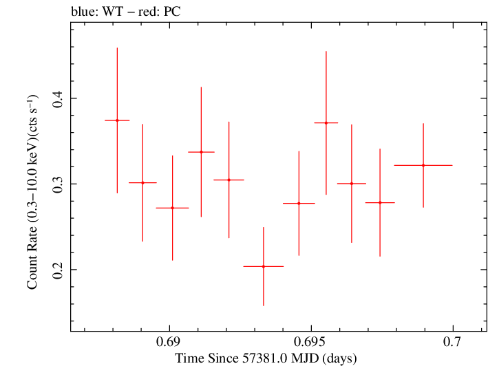Swift light curve for Observation ID 00030720205