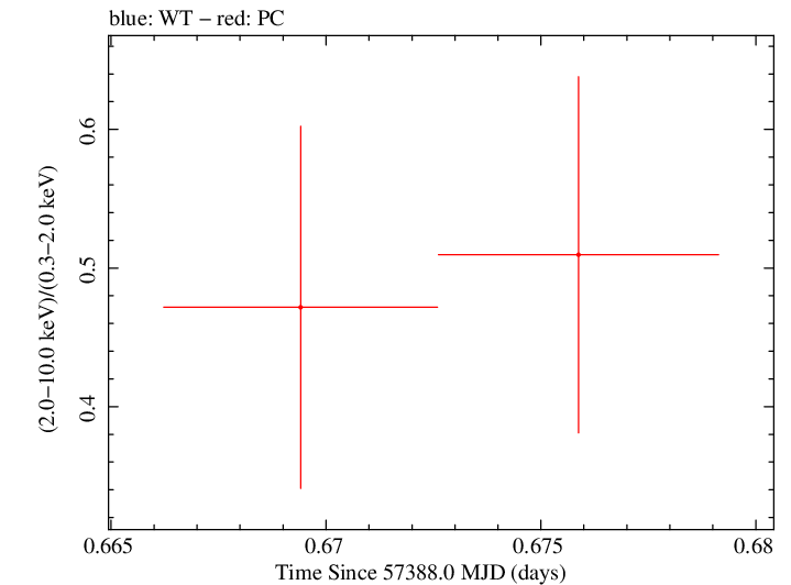 Swift hardness ratio for Observation ID 00030720206