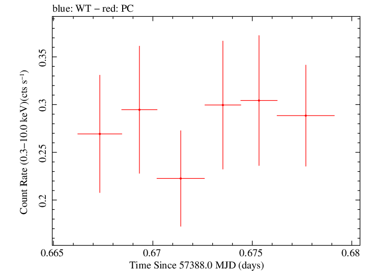 Swift light curve for Observation ID 00030720206
