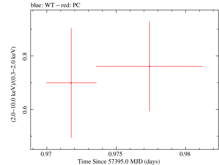 Swift hardness ratio for Observation ID 00030720207