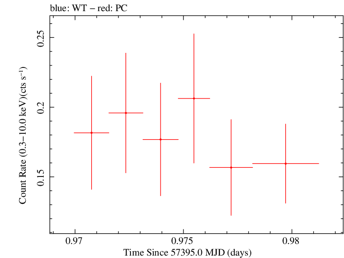 Swift light curve for Observation ID 00030720207