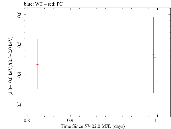 Swift hardness ratio for Observation ID 00030720208