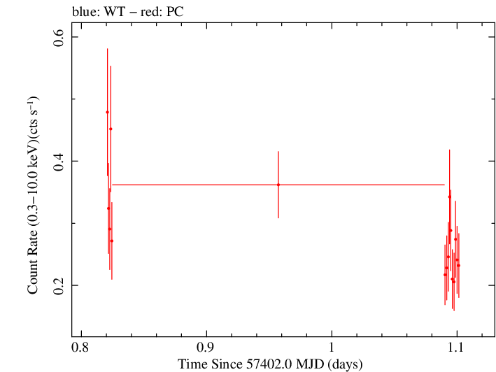 Swift light curve for Observation ID 00030720208